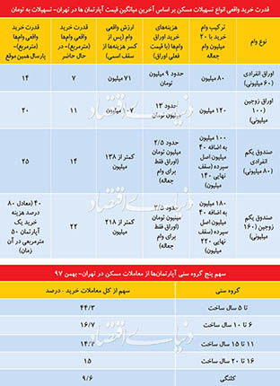 پیامد سقوط قدرت وام مسکن