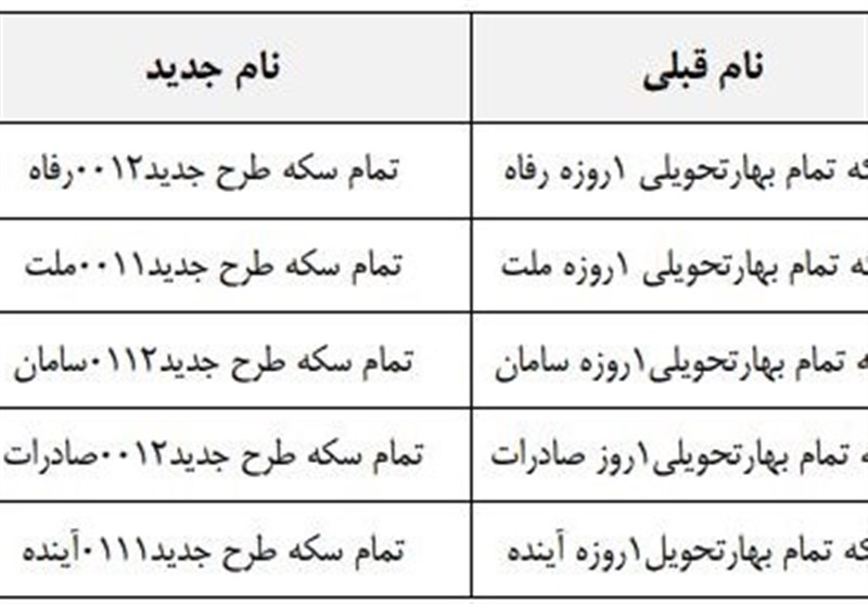 تغییر نام نمادهای گواهی سپرده سکه طلا در بورس کالا