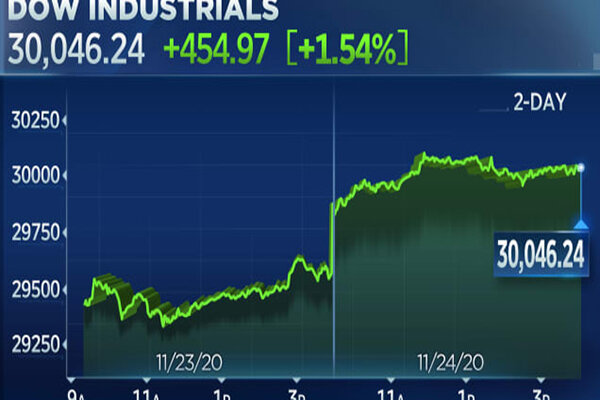 جهش 400 واحدی داوجونز و ثبت اولین رکورد بالای 30 هزار واحد