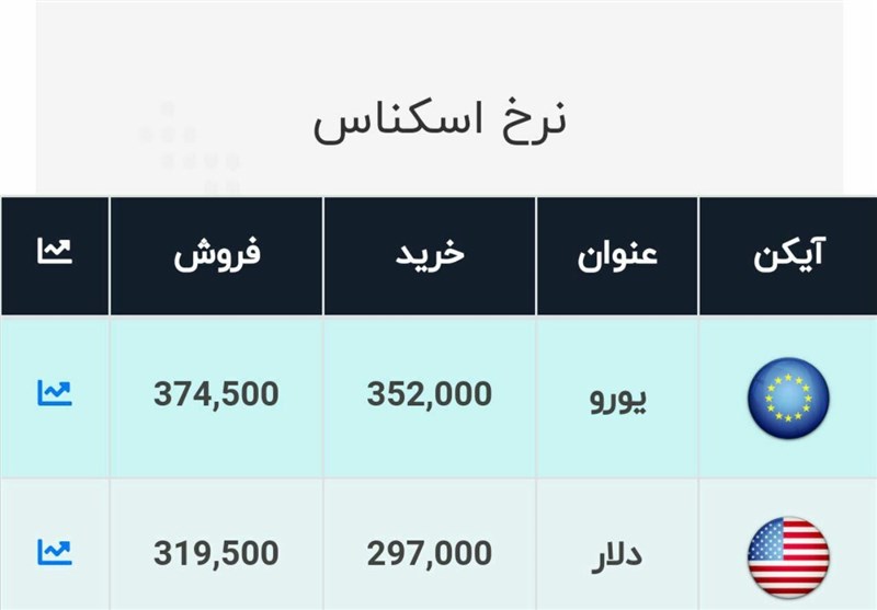 قیمت دلار و قیمت یورو در صرافی‌ها امروز 99/07/27|دلار صرافی در مرز 32 هزار تومان