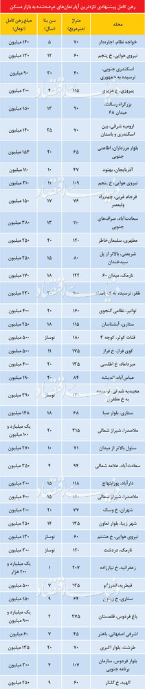 قیمت رهن کامل آپارتمان در مناطق مختلف تهران