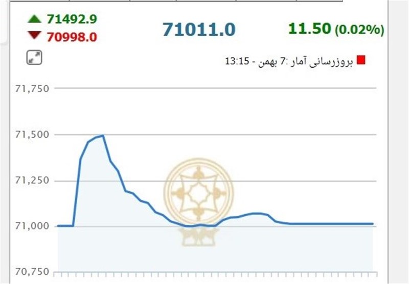 شاخص بورس 6972 واحد افت کرد