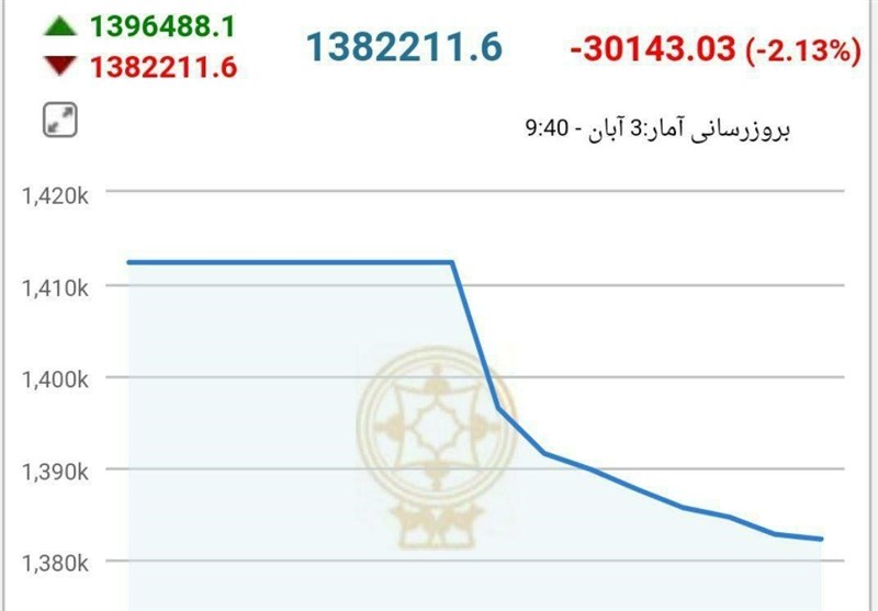 شاخص بورس ارتفاع 1.4 میلیون واحد را هم از دست داد