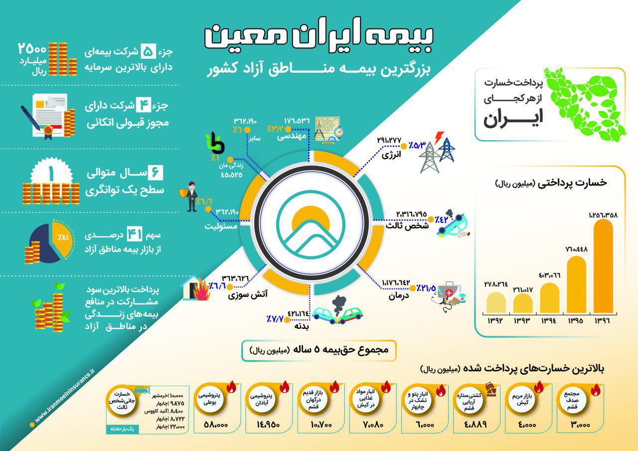 بیمه ایران معین در آیینه آمار