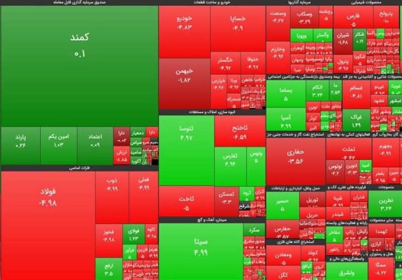 اسامی سهام بورس با بالاترین و پایین‌ترین رشد قیمت امروز 99/06/29